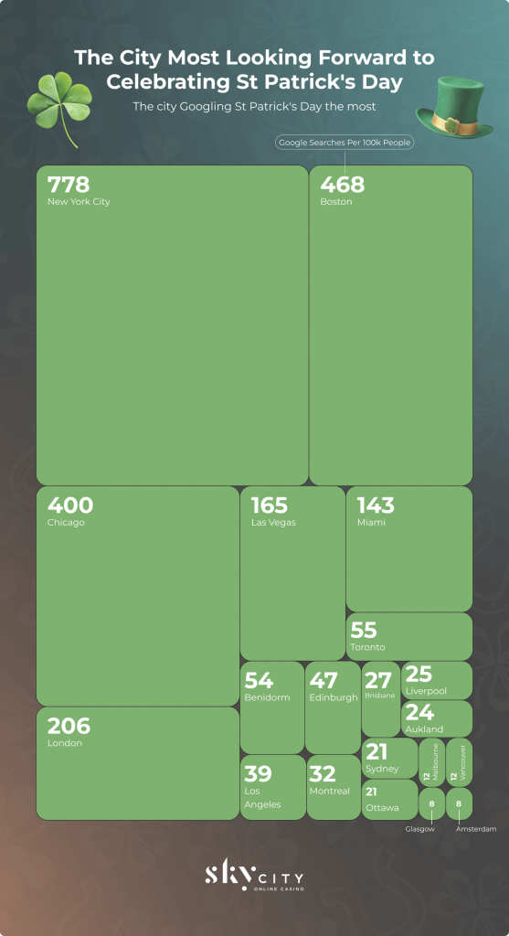 A visual representation of interest in St Patrick's Day by the broad population based on Google searches